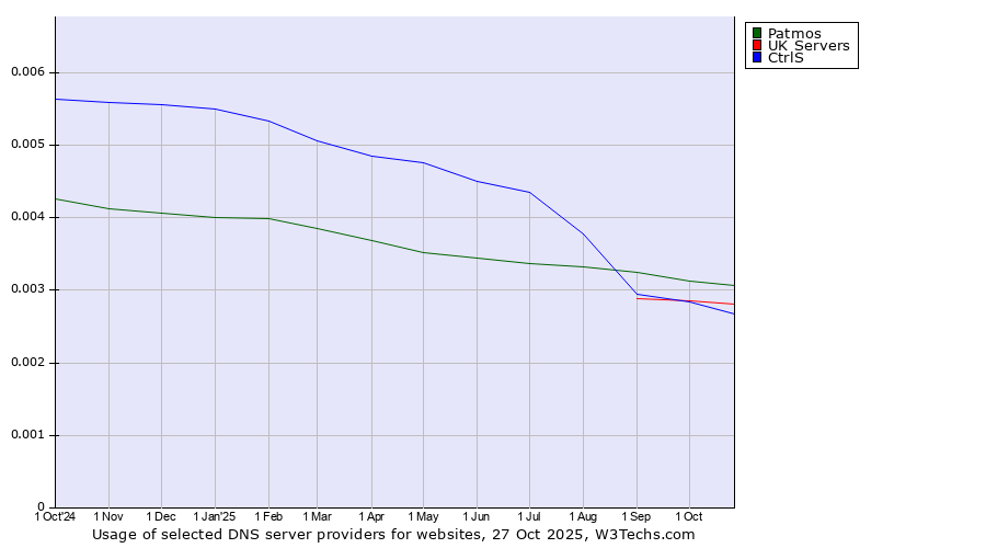 Historical trends in the usage of Patmos vs. UK Servers vs. CtrlS