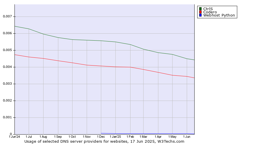 Historical trends in the usage of CtrlS vs. Codero vs. Webhost Python