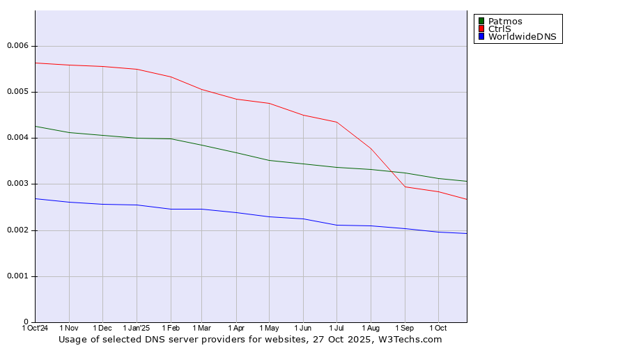 Historical trends in the usage of Patmos vs. CtrlS vs. WorldwideDNS