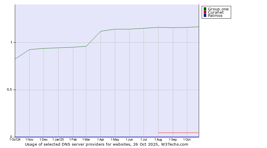 Historical trends in the usage of Group.one vs. Curanet vs. Patmos
