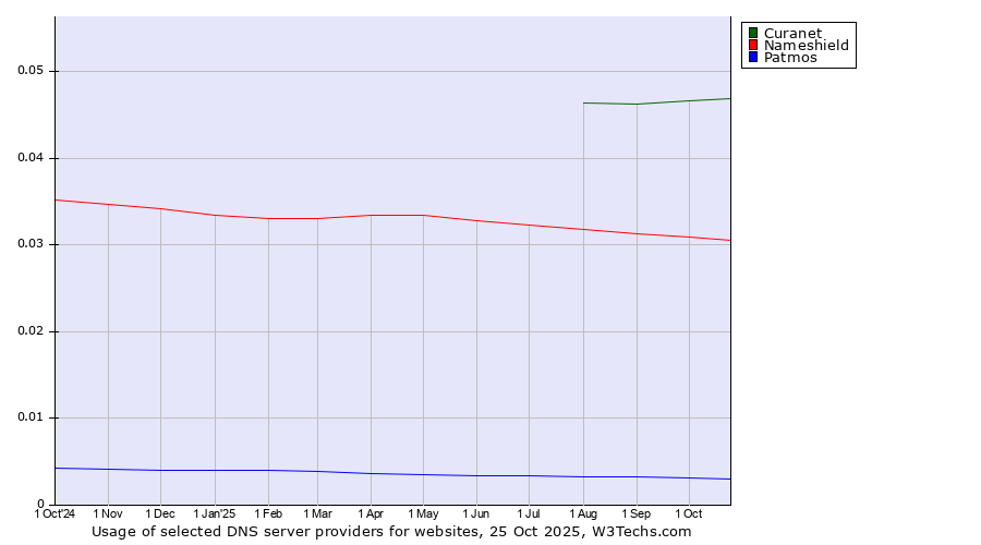 Historical trends in the usage of Curanet vs. Nameshield vs. Patmos
