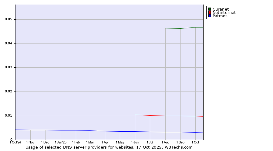 Historical trends in the usage of Curanet vs. Netinternet vs. Patmos