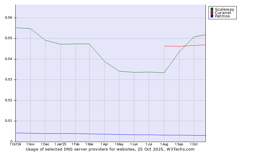 Historical trends in the usage of Scaleway vs. Curanet vs. Patmos