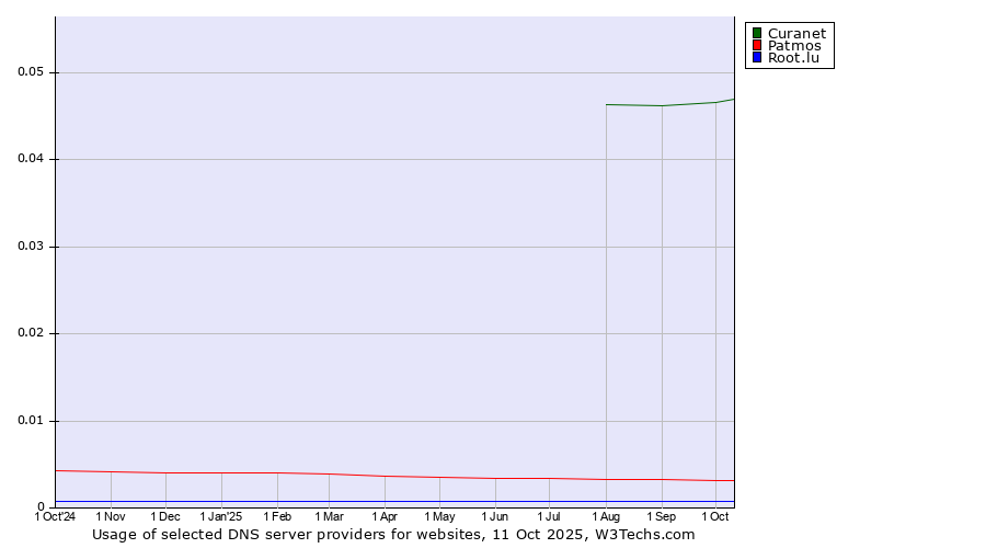 Historical trends in the usage of Curanet vs. Patmos vs. Root.lu