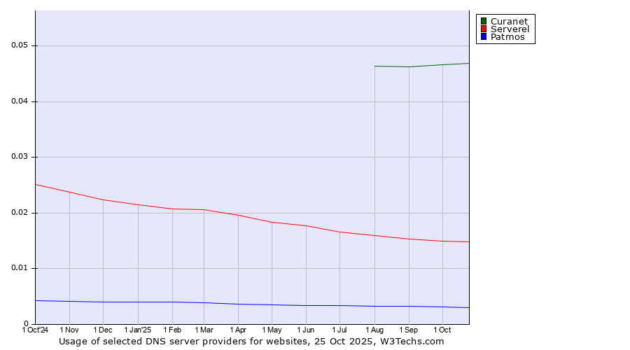 Historical trends in the usage of Curanet vs. Serverel vs. Patmos