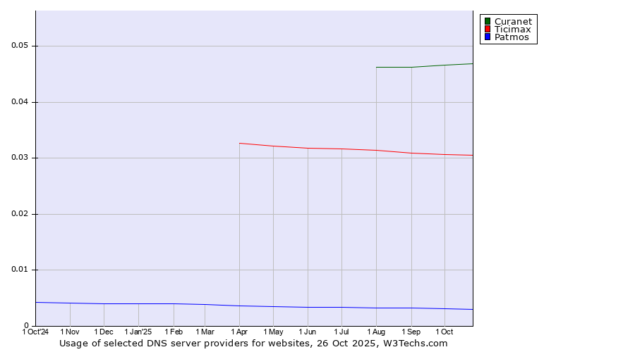 Historical trends in the usage of Curanet vs. Ticimax vs. Patmos