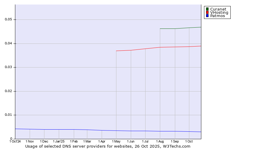 Historical trends in the usage of Curanet vs. VHosting vs. Patmos