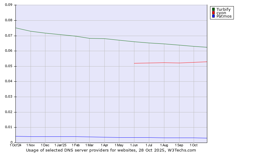 Historical trends in the usage of Turbify vs. cyon vs. Patmos