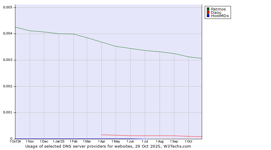 Historical trends in the usage of Patmos vs. Daou vs. HostMDs