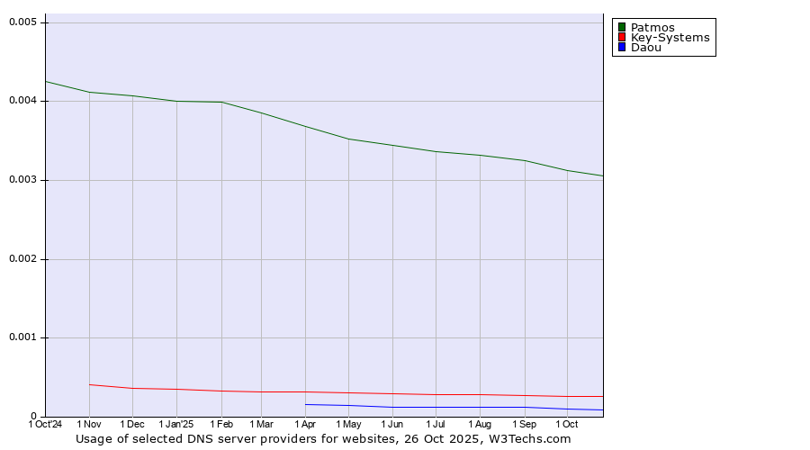 Historical trends in the usage of Patmos vs. Key-Systems vs. Daou