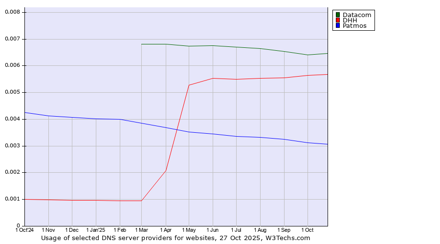 Historical trends in the usage of Datacom vs. DHH vs. Patmos