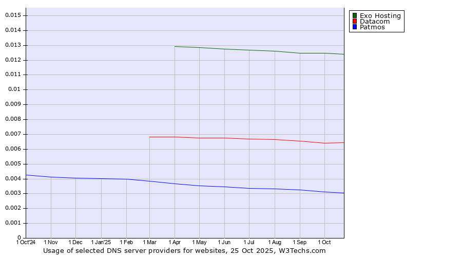 Historical trends in the usage of Exo Hosting vs. Datacom vs. Patmos