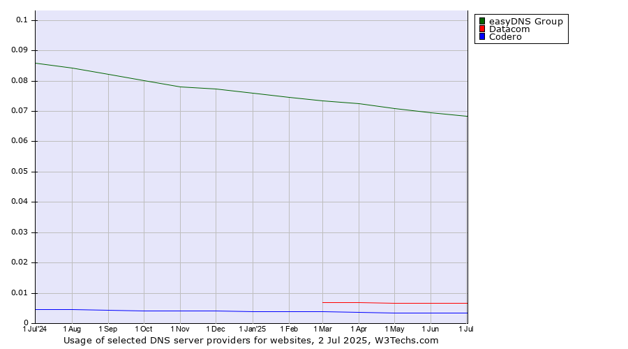 Historical trends in the usage of easyDNS Group vs. Datacom vs. Codero