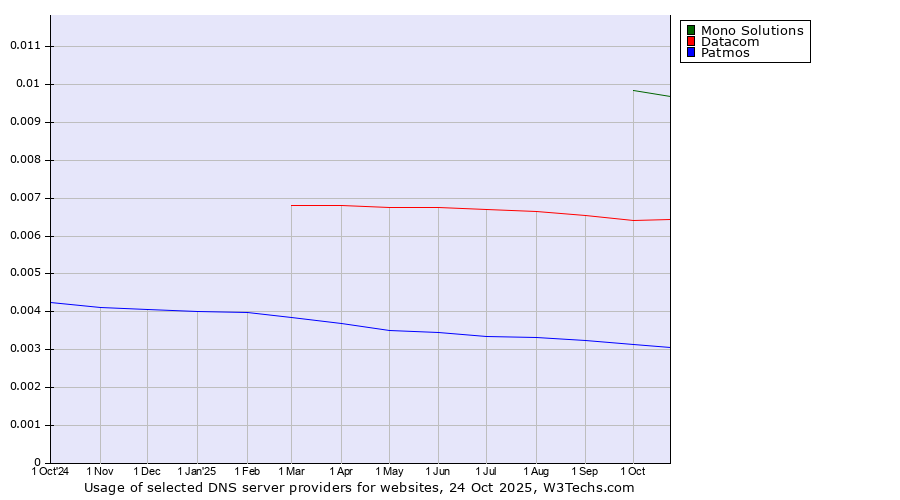 Historical trends in the usage of Mono Solutions vs. Datacom vs. Patmos