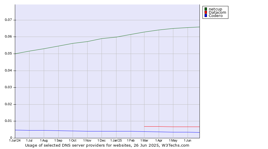 Historical trends in the usage of netcup vs. Datacom vs. Codero