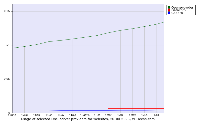 Historical trends in the usage of Openprovider vs. Datacom vs. Codero