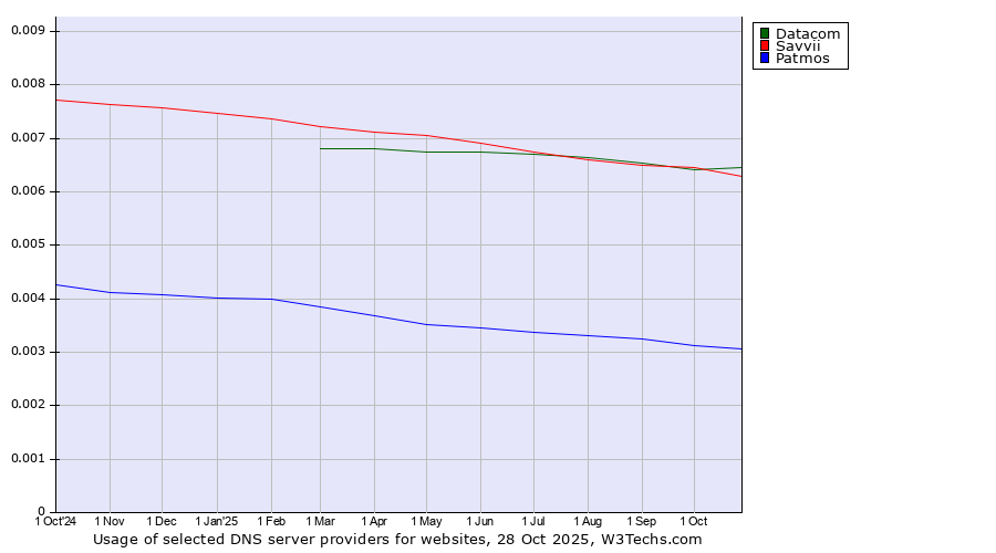 Historical trends in the usage of Datacom vs. Savvii vs. Patmos