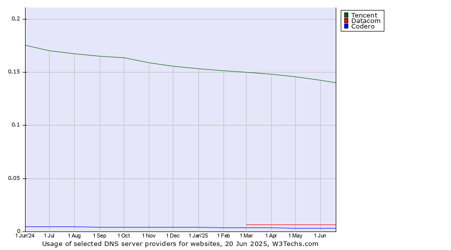 Historical trends in the usage of Tencent vs. Datacom vs. Codero