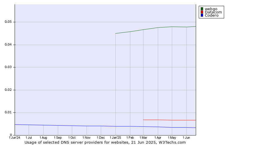 Historical trends in the usage of webgo vs. Datacom vs. Codero