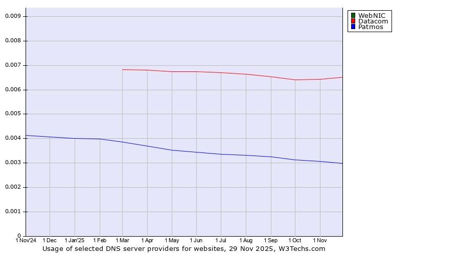 Historical trends in the usage of WebNIC vs. Datacom vs. Patmos