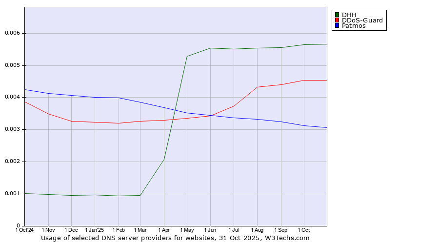 Historical trends in the usage of DHH vs. DDoS-Guard vs. Patmos
