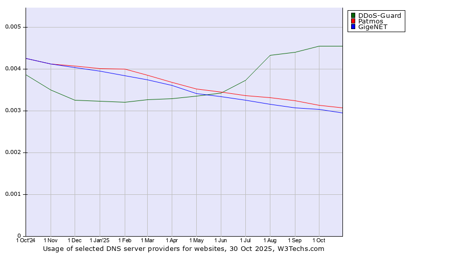 Historical trends in the usage of DDoS-Guard vs. Patmos vs. GigeNET