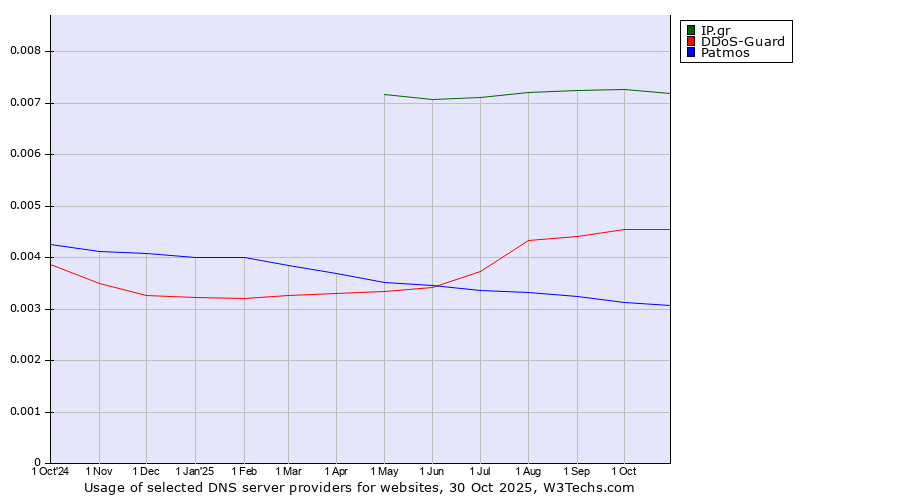 Historical trends in the usage of IP.gr vs. DDoS-Guard vs. Patmos