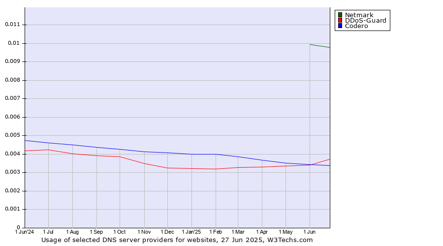 Historical trends in the usage of Netmark vs. DDoS-Guard vs. Codero