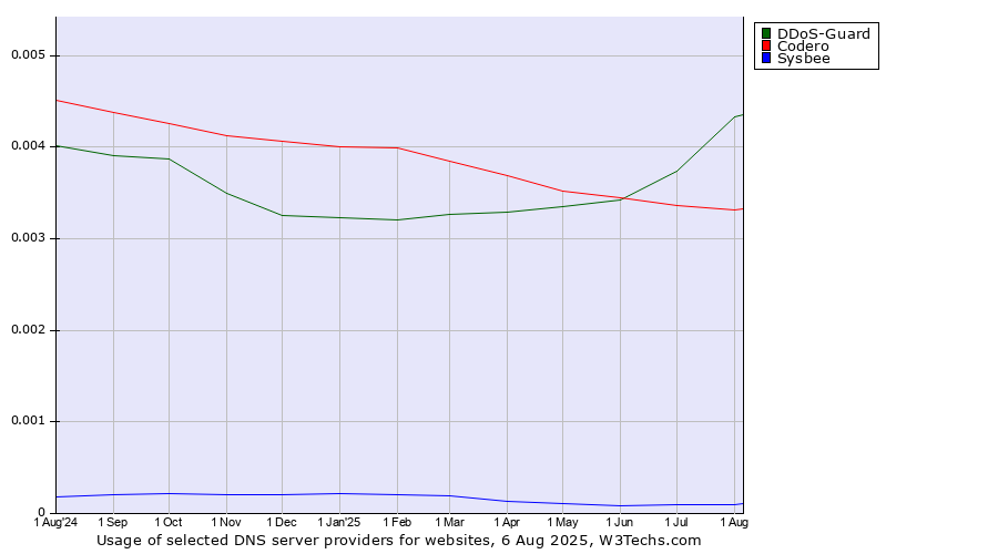 Historical trends in the usage of DDoS-Guard vs. Codero vs. Sysbee