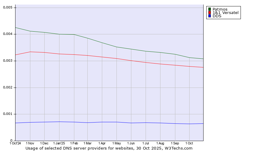 Historical trends in the usage of Patmos vs. 1&1 Versatel vs. DDS