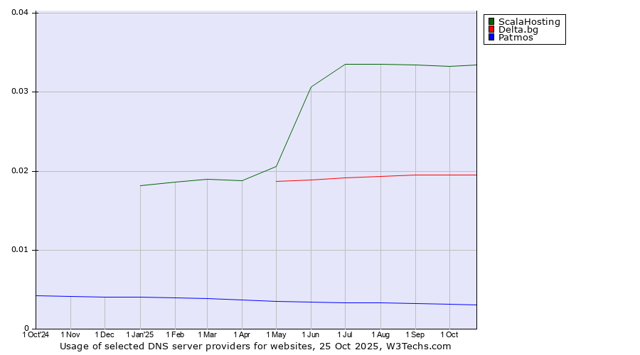 Historical trends in the usage of ScalaHosting vs. Delta.bg vs. Patmos