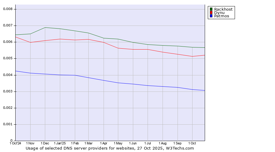 Historical trends in the usage of Rackhost vs. Dynu vs. Patmos