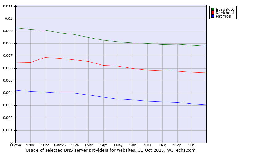 Historical trends in the usage of EuroByte vs. Rackhost vs. Patmos