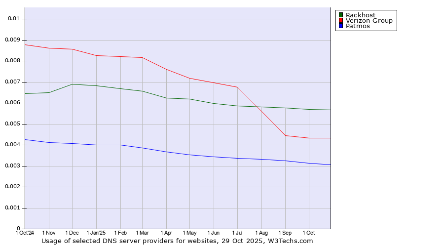Historical trends in the usage of Rackhost vs. Verizon Group vs. Patmos