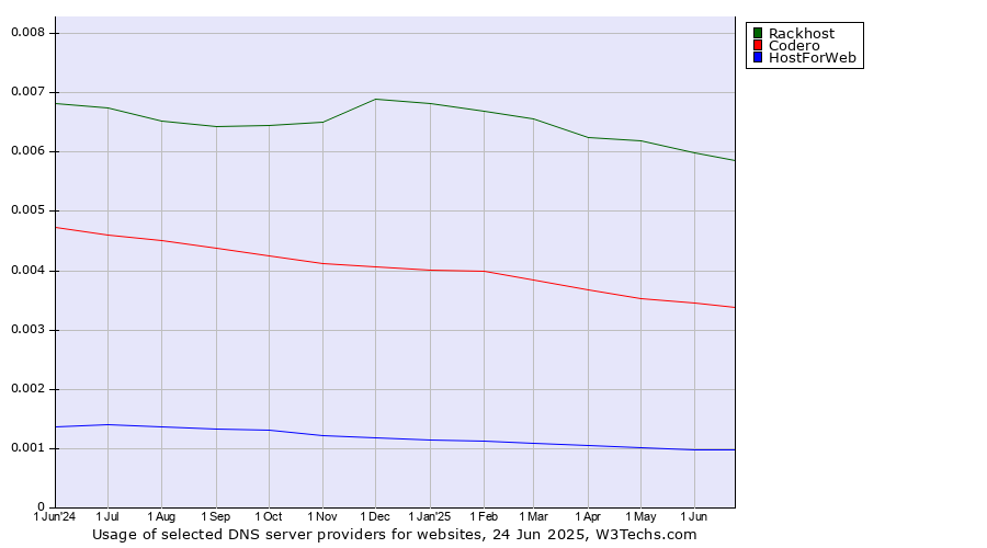 Historical trends in the usage of Rackhost vs. Codero vs. HostForWeb