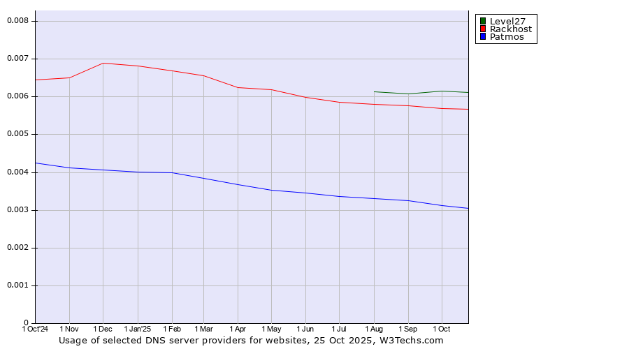 Historical trends in the usage of Level27 vs. Rackhost vs. Patmos