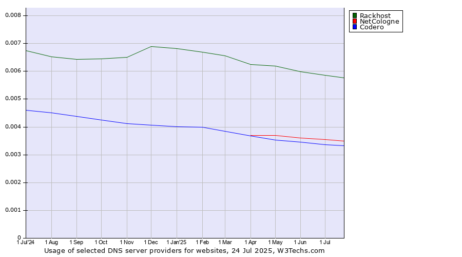 Historical trends in the usage of Rackhost vs. NetCologne vs. Codero