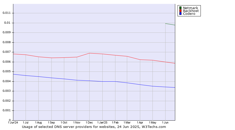 Historical trends in the usage of Netmark vs. Rackhost vs. Codero