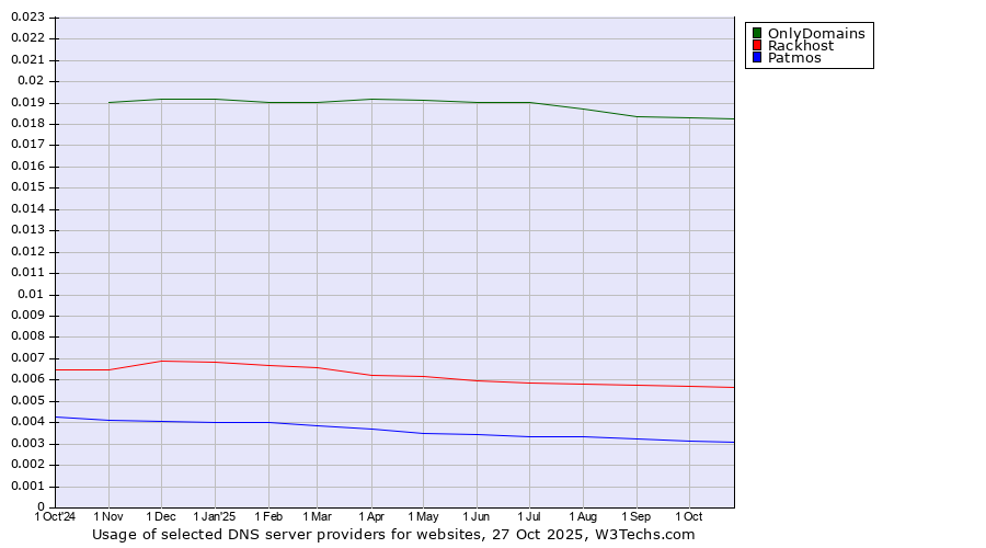 Historical trends in the usage of OnlyDomains vs. Rackhost vs. Patmos