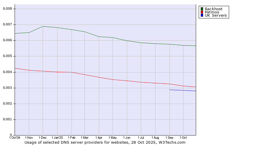 Historical trends in the usage of Rackhost vs. Patmos vs. UK Servers