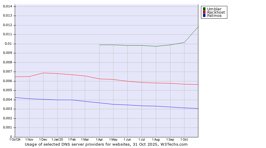 Historical trends in the usage of Umbler vs. Rackhost vs. Patmos