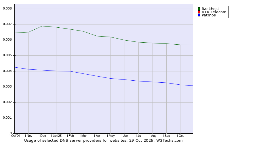 Historical trends in the usage of Rackhost vs. VTX Telecom vs. Patmos