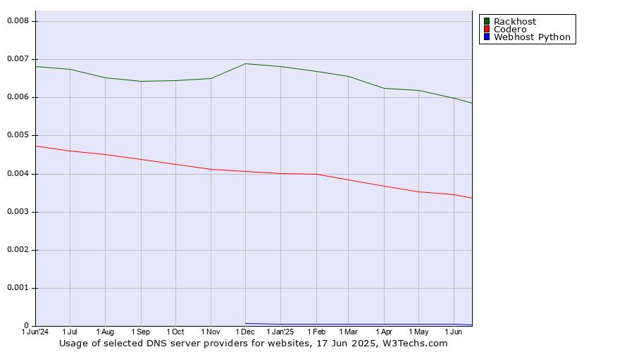 Historical trends in the usage of Rackhost vs. Codero vs. Webhost Python