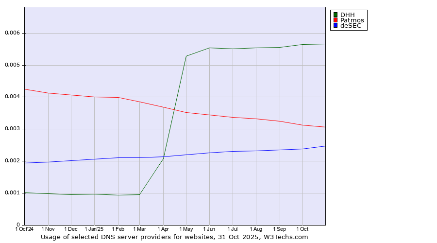 Historical trends in the usage of DHH vs. Patmos vs. deSEC