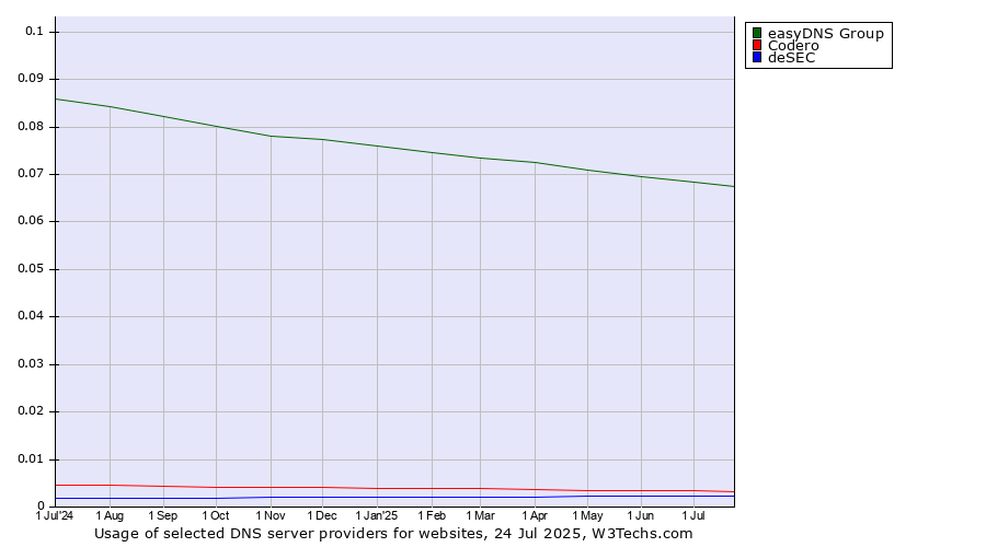 Historical trends in the usage of easyDNS Group vs. Codero vs. deSEC
