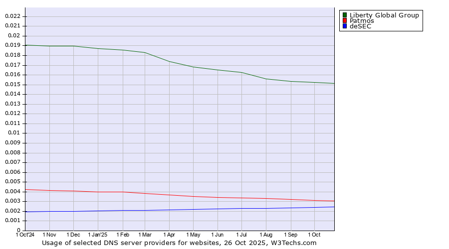 Historical trends in the usage of Liberty Global Group vs. Patmos vs. deSEC