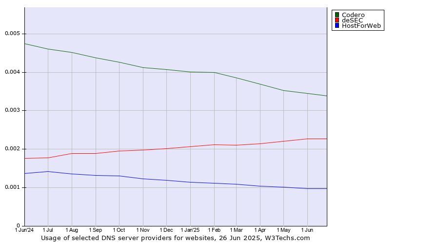 Historical trends in the usage of Codero vs. deSEC vs. HostForWeb