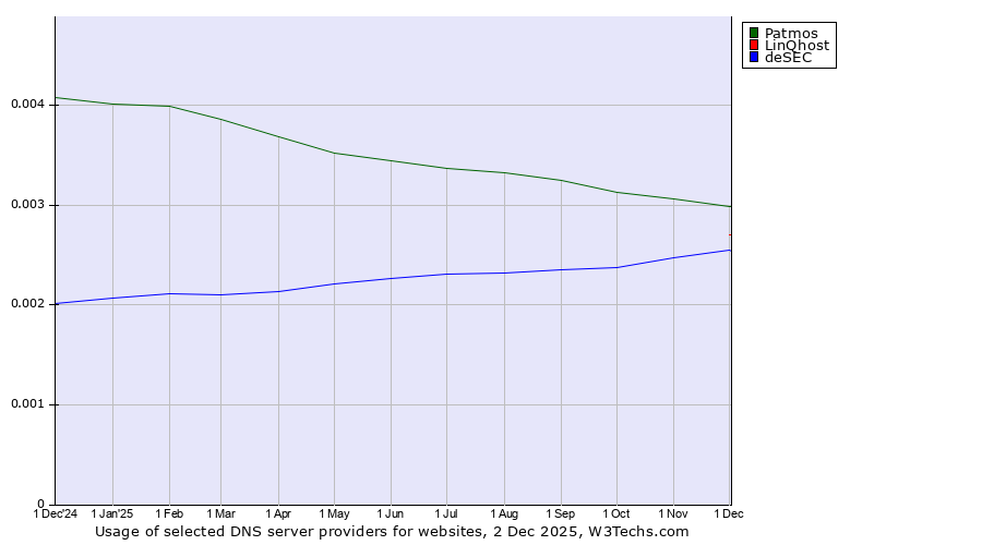 Historical trends in the usage of Patmos vs. LinQhost vs. deSEC