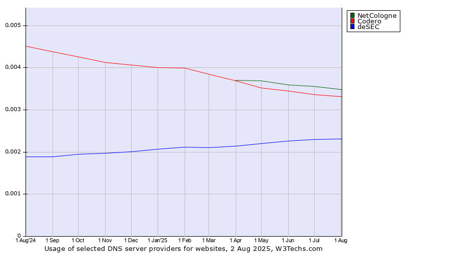Historical trends in the usage of NetCologne vs. Codero vs. deSEC