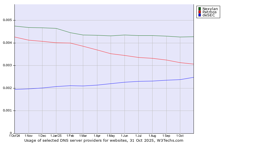 Historical trends in the usage of Nexylan vs. Patmos vs. deSEC